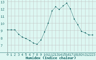 Courbe de l'humidex pour Gurande (44)