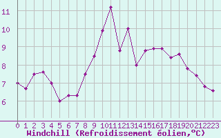 Courbe du refroidissement olien pour La Rochelle - Aerodrome (17)