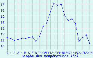 Courbe de tempratures pour Bergerac (24)