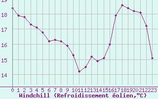 Courbe du refroidissement olien pour Lagny-sur-Marne (77)