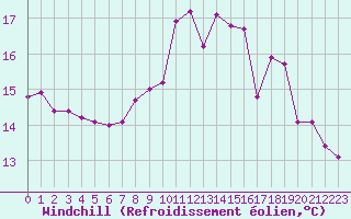 Courbe du refroidissement olien pour Landser (68)