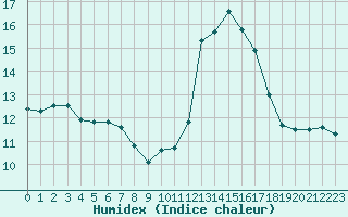 Courbe de l'humidex pour Mouilleron-le-Captif (85)