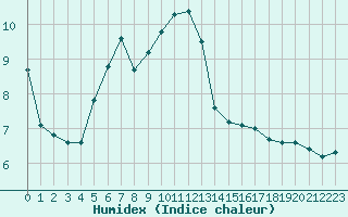 Courbe de l'humidex pour Mont-Saint-Vincent (71)