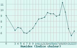 Courbe de l'humidex pour Saint-Paul-lez-Durance (13)