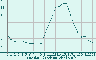 Courbe de l'humidex pour Le Mans (72)