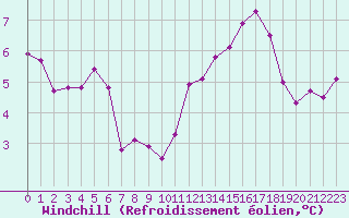 Courbe du refroidissement olien pour Cabestany (66)