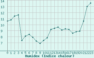 Courbe de l'humidex pour Mirebeau (86)