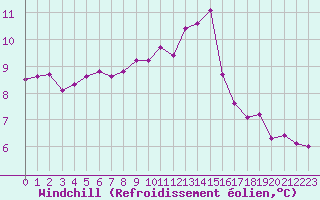 Courbe du refroidissement olien pour Tour-en-Sologne (41)