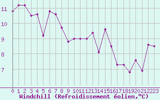 Courbe du refroidissement olien pour Biscarrosse (40)