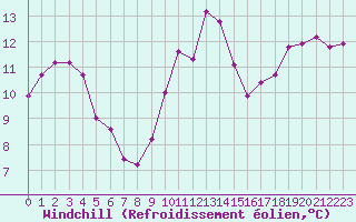 Courbe du refroidissement olien pour Guidel (56)