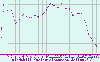 Courbe du refroidissement olien pour Saint-Mdard-d
