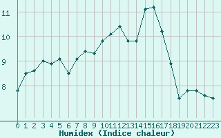 Courbe de l'humidex pour Ploumanac'h (22)