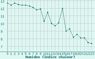 Courbe de l'humidex pour Cap Cpet (83)