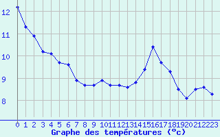 Courbe de tempratures pour Cabestany (66)