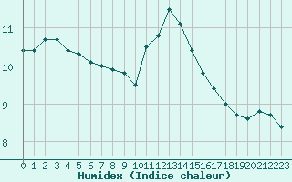 Courbe de l'humidex pour Gurande (44)