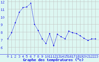 Courbe de tempratures pour Sermange-Erzange (57)