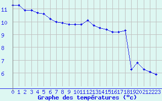 Courbe de tempratures pour Liefrange (Lu)