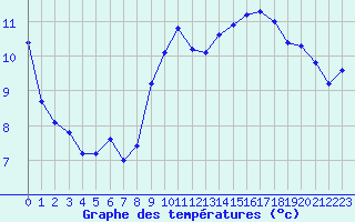 Courbe de tempratures pour Variscourt (02)
