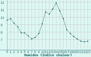 Courbe de l'humidex pour Grimentz (Sw)