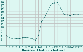 Courbe de l'humidex pour Frontenay (79)