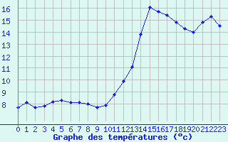 Courbe de tempratures pour Als (30)