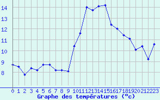 Courbe de tempratures pour Rochegude (26)