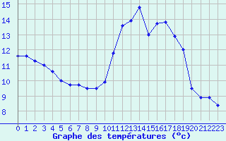 Courbe de tempratures pour Lannion (22)