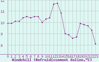 Courbe du refroidissement olien pour Leign-les-Bois (86)