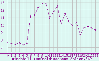 Courbe du refroidissement olien pour Pomrols (34)