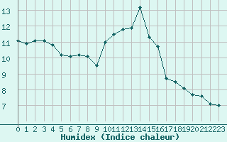 Courbe de l'humidex pour Auxerre-Perrigny (89)