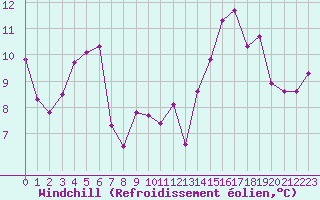 Courbe du refroidissement olien pour La Rochelle - Aerodrome (17)