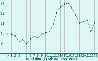 Courbe de l'humidex pour Connerr (72)