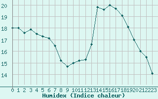 Courbe de l'humidex pour Mazres Le Massuet (09)