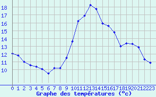 Courbe de tempratures pour Mende - Chabrits (48)