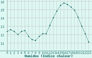 Courbe de l'humidex pour Le Perreux-sur-Marne (94)