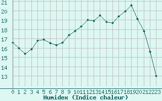 Courbe de l'humidex pour Bordeaux (33)