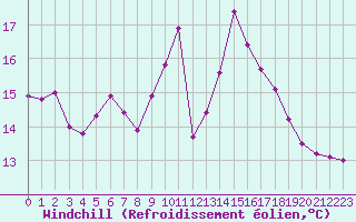 Courbe du refroidissement olien pour Besanon (25)