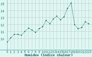 Courbe de l'humidex pour Six-Fours (83)