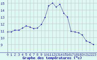 Courbe de tempratures pour Eu (76)