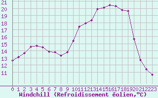Courbe du refroidissement olien pour Brive-Souillac (19)