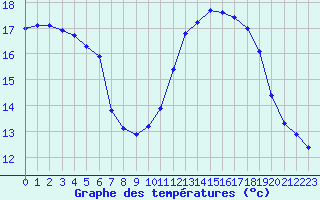 Courbe de tempratures pour Saint-Michel-Mont-Mercure (85)
