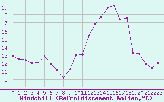 Courbe du refroidissement olien pour Plussin (42)