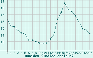 Courbe de l'humidex pour Ciudad Real (Esp)