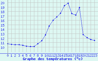 Courbe de tempratures pour Sainte-Ouenne (79)