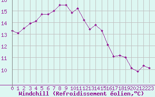 Courbe du refroidissement olien pour Brignogan (29)