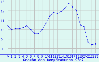 Courbe de tempratures pour Biarritz (64)