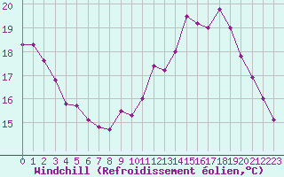 Courbe du refroidissement olien pour Langres (52) 