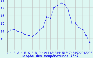 Courbe de tempratures pour Cap Ferret (33)