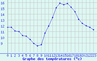 Courbe de tempratures pour Gurande (44)