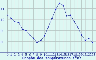 Courbe de tempratures pour Gurande (44)